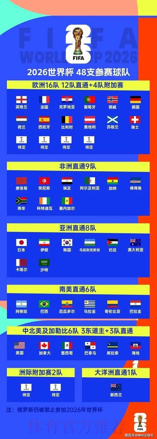2026年FIFA世界杯参赛国家队完整阵容一览